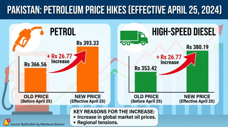 حکومت نے پیٹرول اور ڈیزل کی قیمتوں میں بڑا اضافہ کر دیا