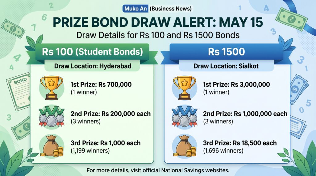 100اور1500والے مالیت کے بانڈز کی قرعہ اندازی15مئی کو ہو گی
