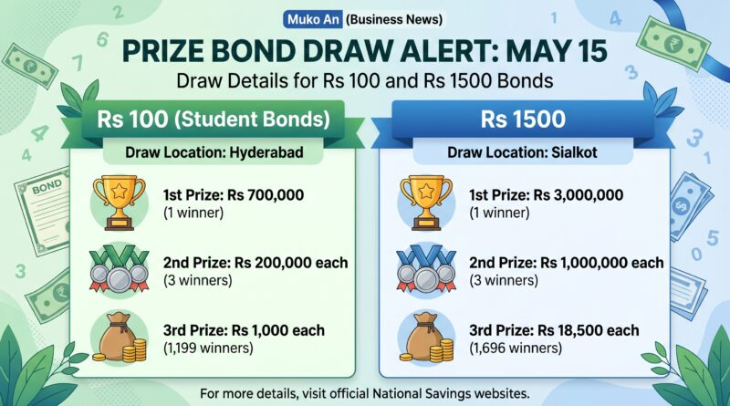 100اور1500والے مالیت کے بانڈز کی قرعہ اندازی15مئی کو ہو گی
