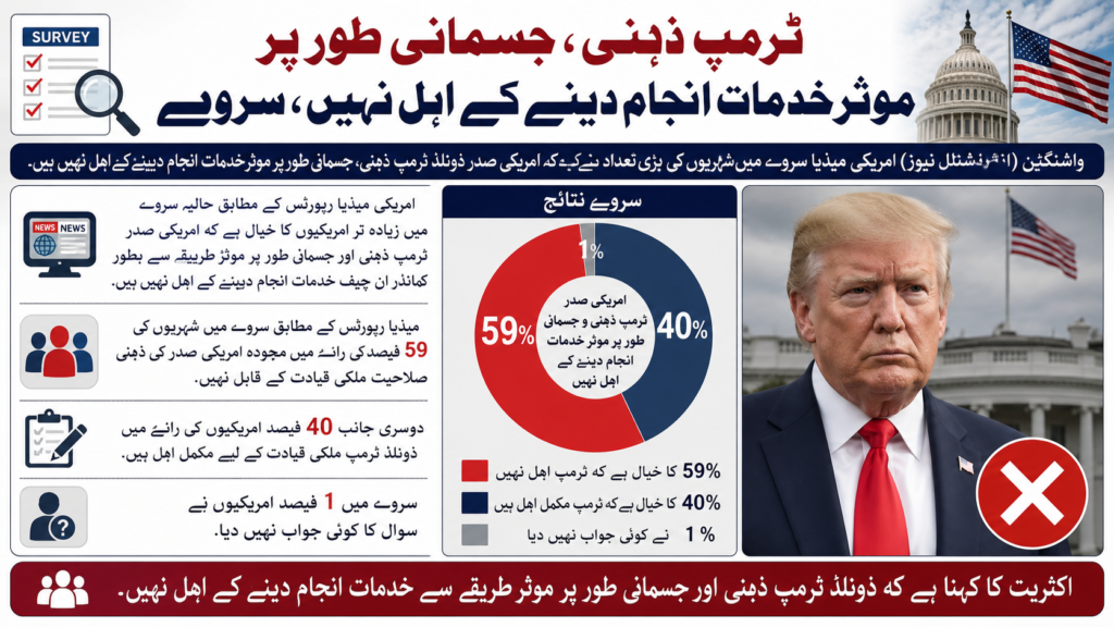 *ٹرمپ ذہنی، جسمانی طور پر موثر خدمات انجام دینے کے اہل نہیں، سروے*