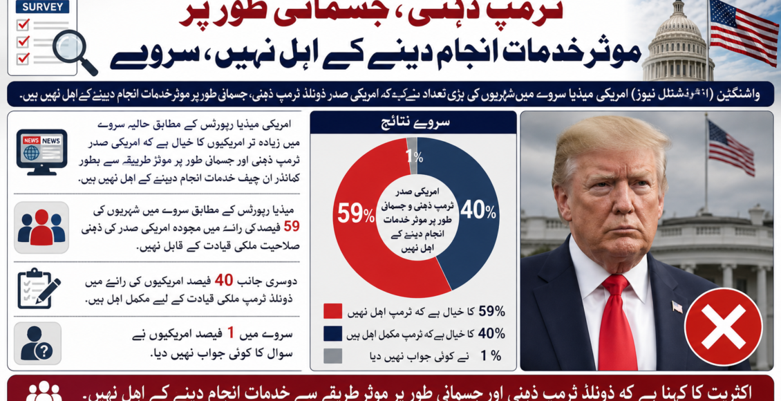 *ٹرمپ ذہنی، جسمانی طور پر موثر خدمات انجام دینے کے اہل نہیں، سروے*