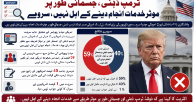 *ٹرمپ ذہنی، جسمانی طور پر موثر خدمات انجام دینے کے اہل نہیں، سروے*