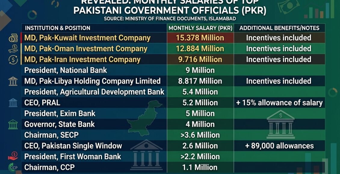 سرکاری اداروں میں اعلی افسران کی ماہانہ تنخواہیں ڈیڑھ کروڑ روپے ہونے کا انکشاف