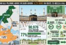 پاکستان سے روٹ ٹو مکہ اور حج پروازوں کے ذریعے مزید 6ہزار 224عازمین حج سعودیہ پہنچ گئے