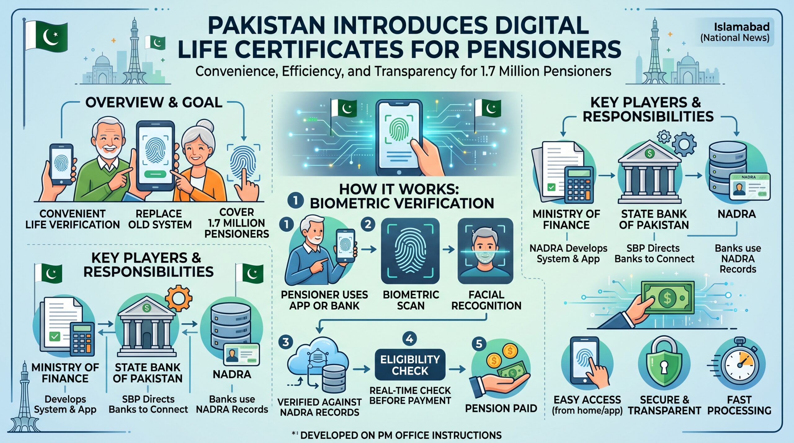 پنشنرز کے زندہ ہونے کی تصدیق کیلئے ڈیجیٹل لائف سرٹیفکیٹ لانے کا فیصلہ
