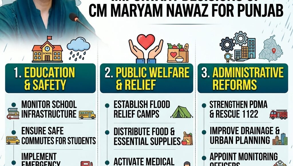 مون سون بارشوں پر پنجاب بھر میں ہائی الرٹ، تعلیم، عوامی فلاح اور انتظامی اصلاحات کے لیے وزیراعلیٰ مریم نواز کے اہم فیصلے